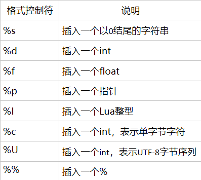 格式字符串列表